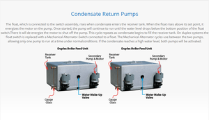 Condensate Return Pump how it works